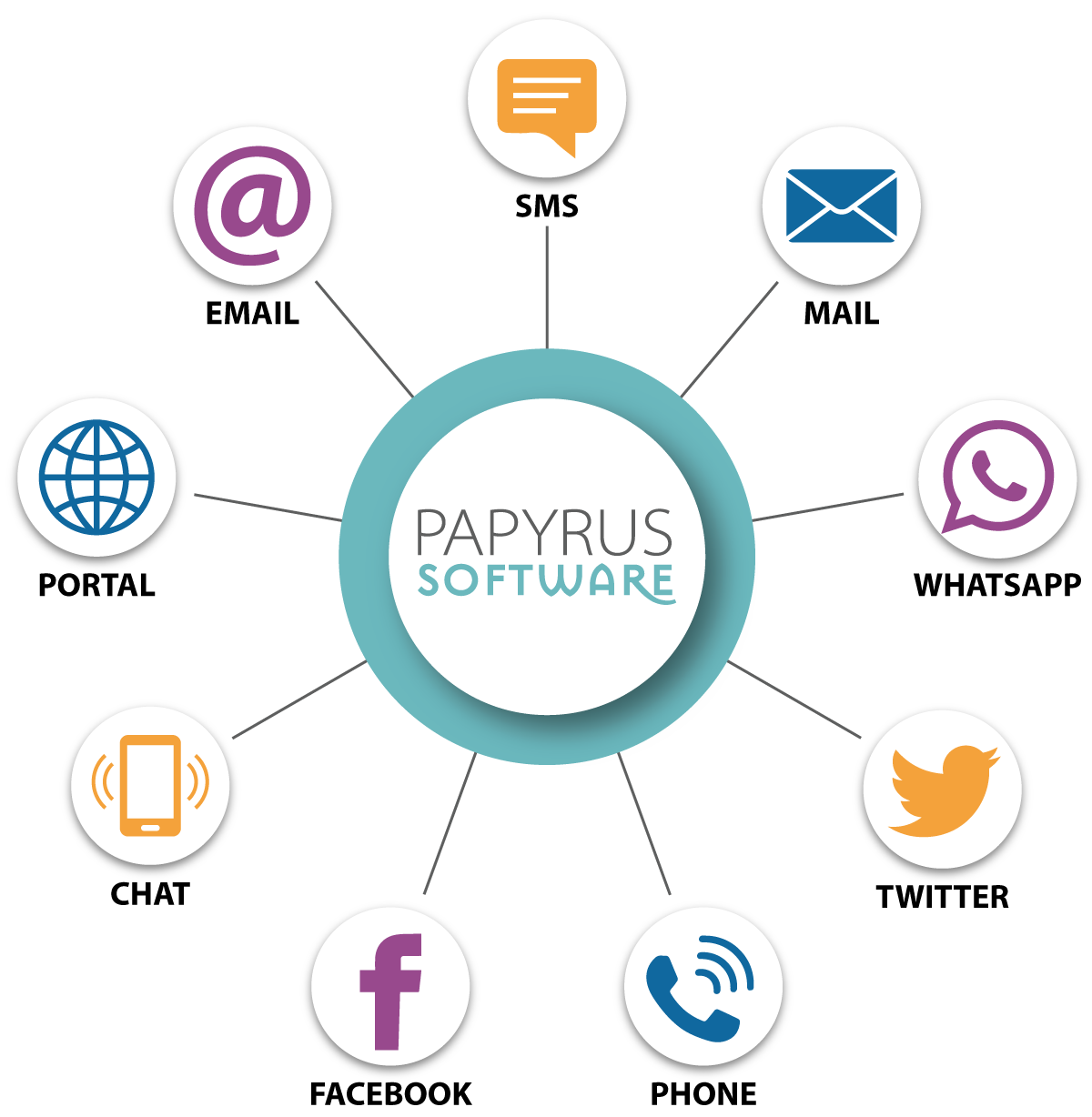 Papyrus omni-channel service center interface